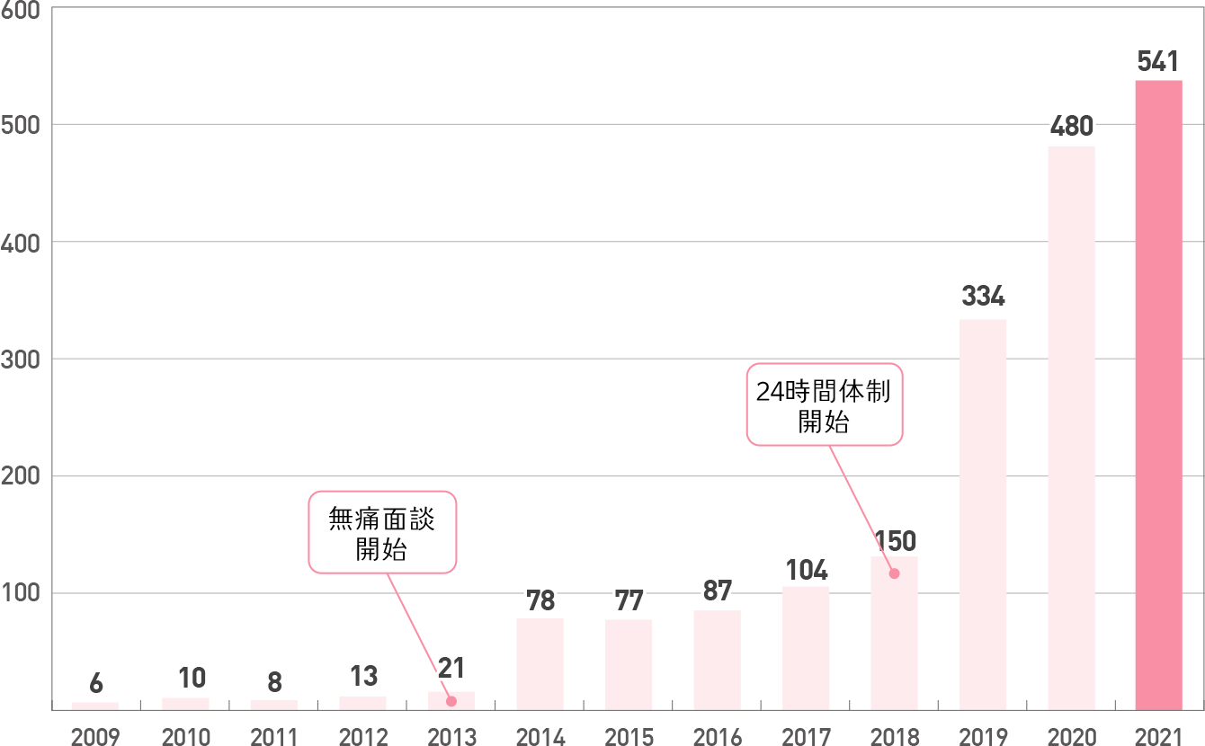 硬膜外無痛分娩実績件数