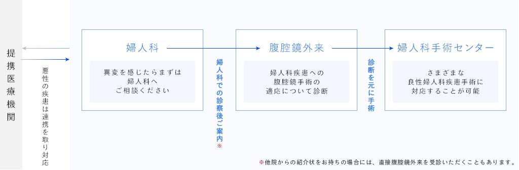 婦人科の診療システム