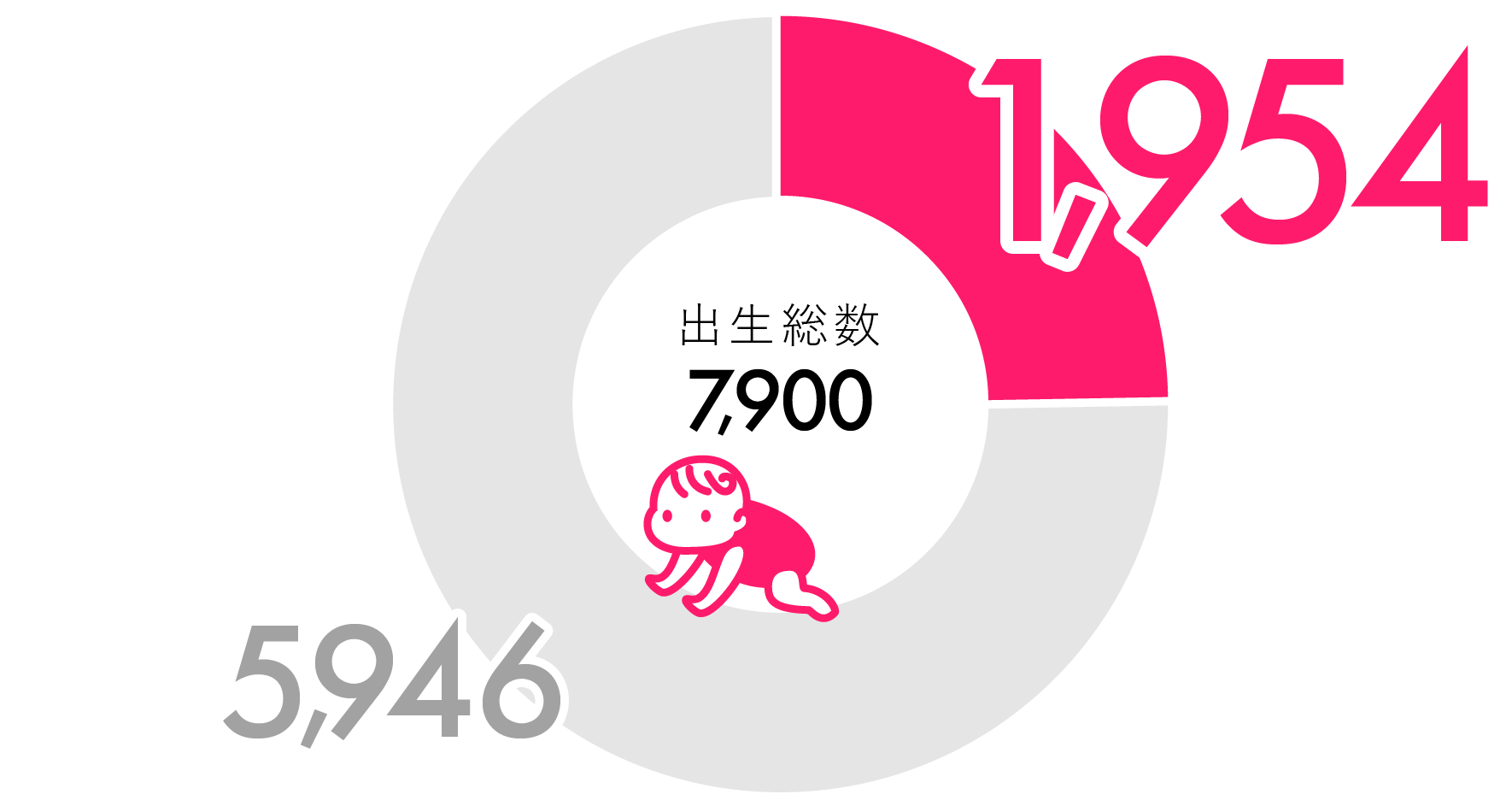 京都市内の年間出生数に占める割合