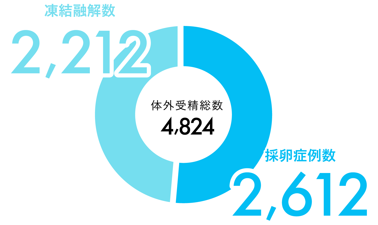 不妊治療の体外受精数　凍結融解数2,212　採卵症例数2,612　体外受精総数4,824