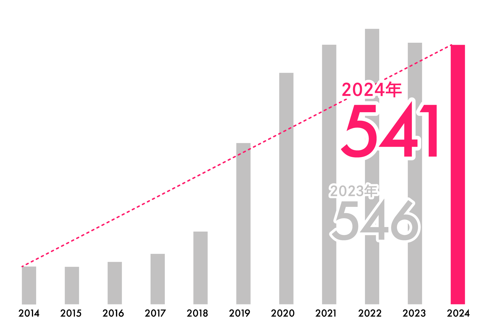 麻酔科医による無痛分娩実績数 2024年541 2023年546
