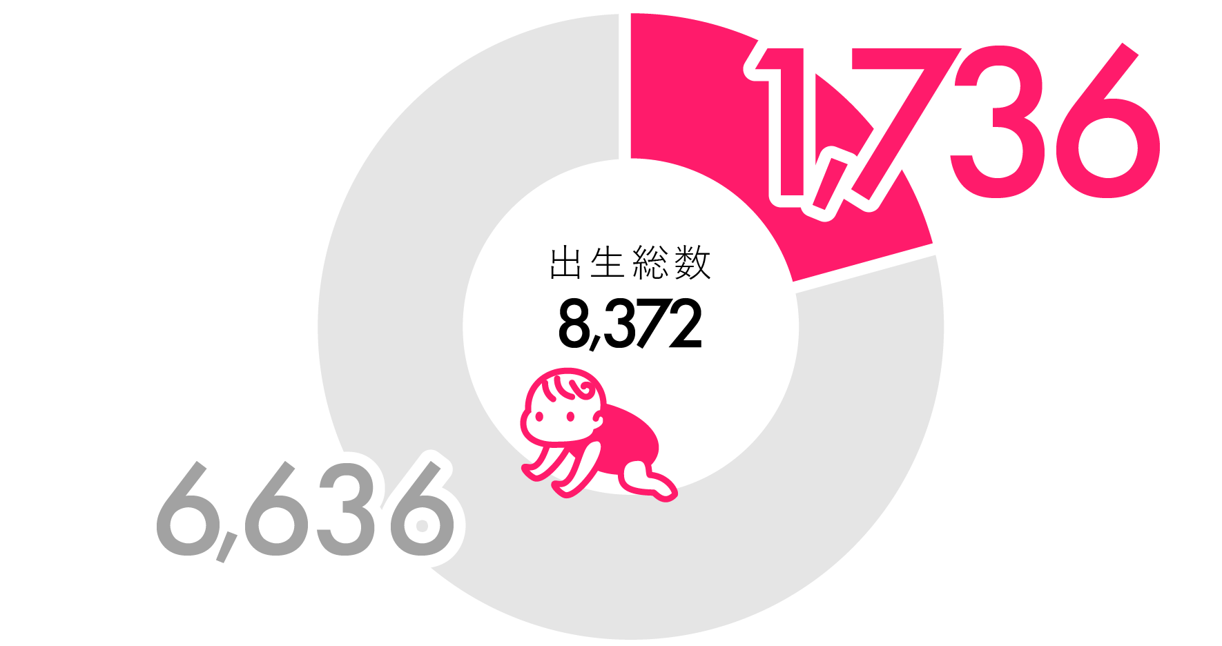 京都市内の年間出生数に占める割合