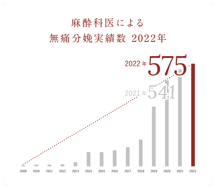 麻酔科医による無痛分娩実績数 2021年